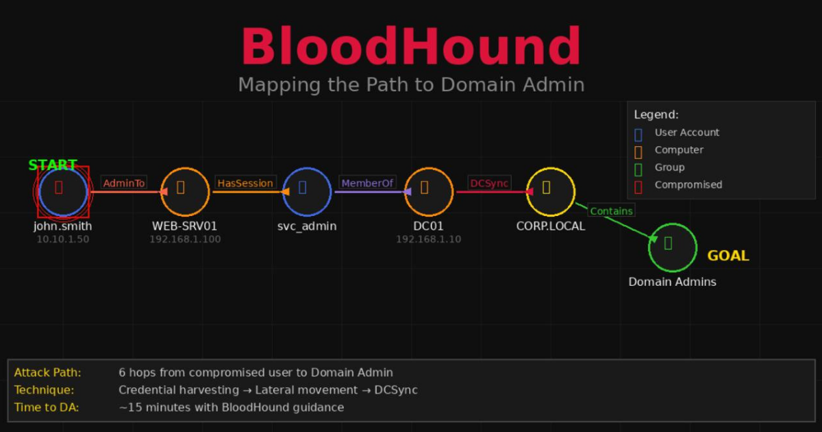 BloodHound Active Directory Analysis Tool