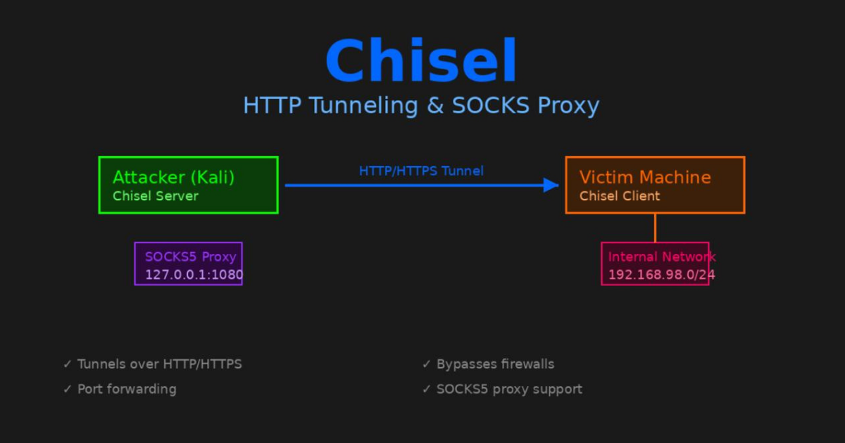 Chisel HTTP Tunneling Tool